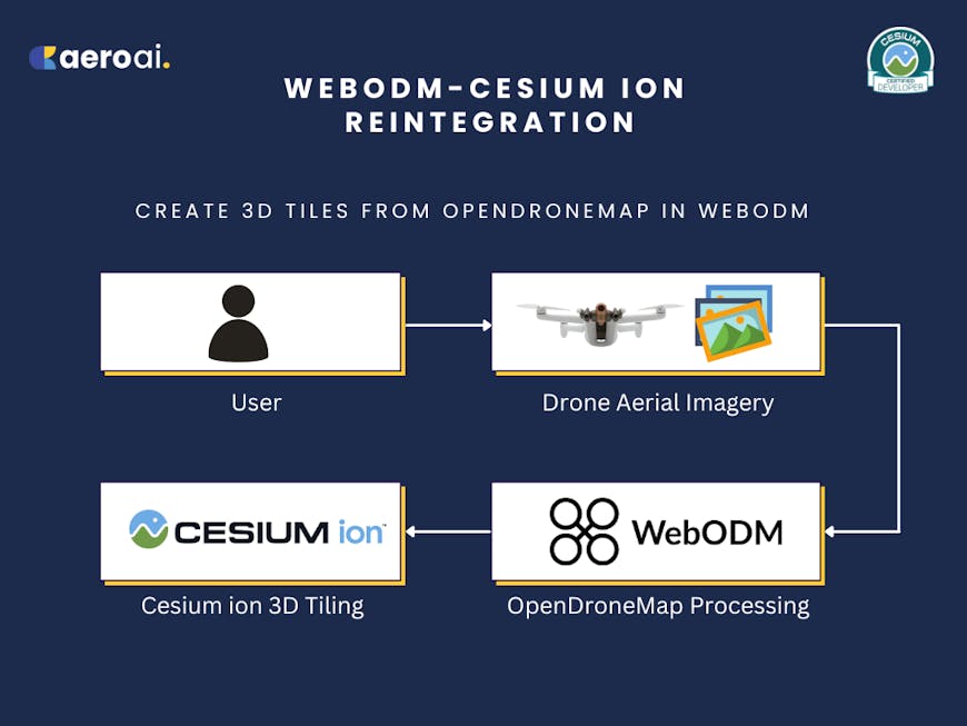 Workflow for a user to process drone imagery in OpenDroneMap’s WebODM and upload to Cesium ion.