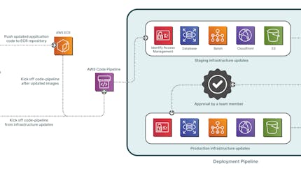 Deployment pipeline for infrastructure and application code for Cesium ion SaaS.