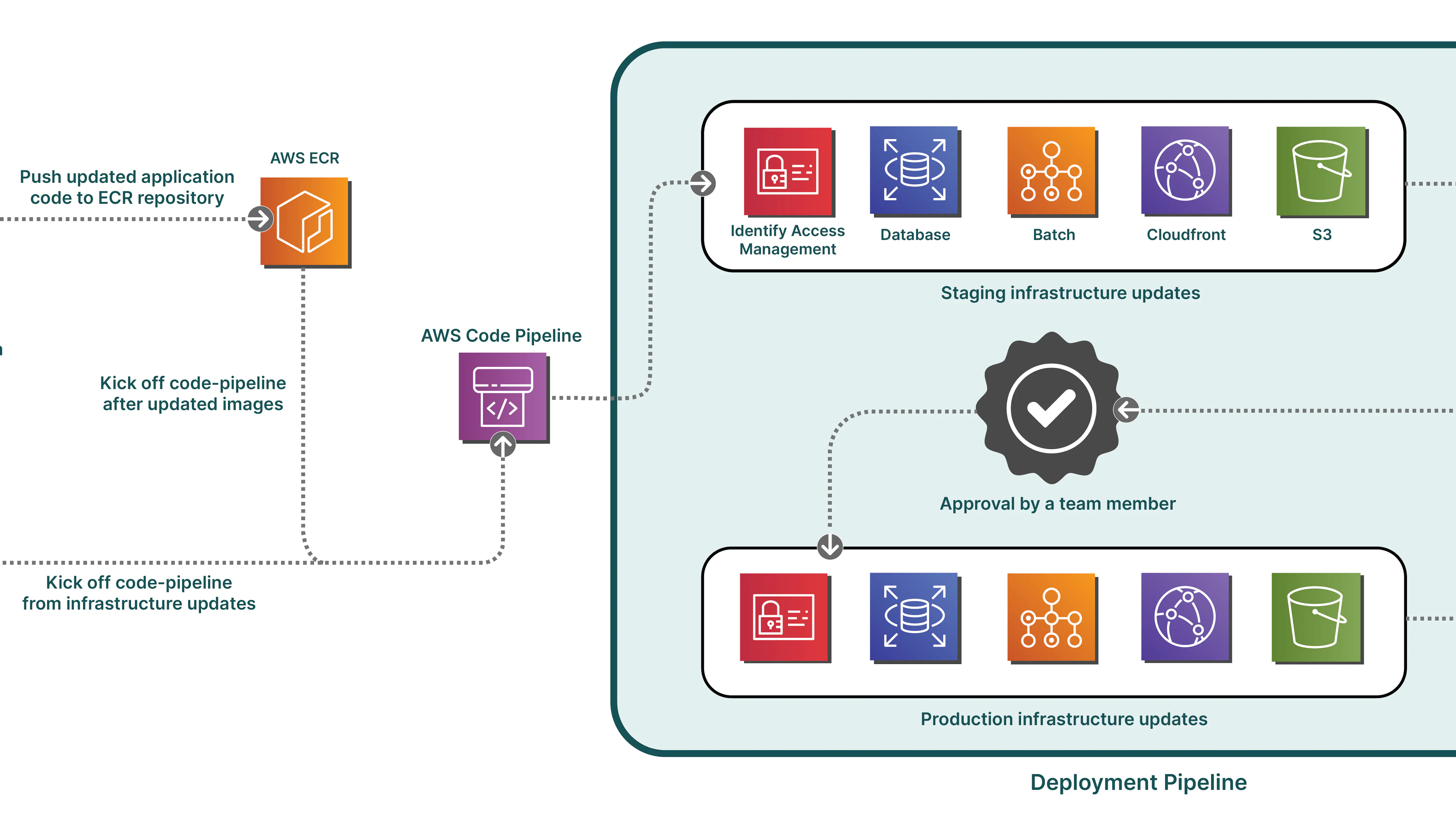 How Cesium ion Self-Hosted Works – Cesium