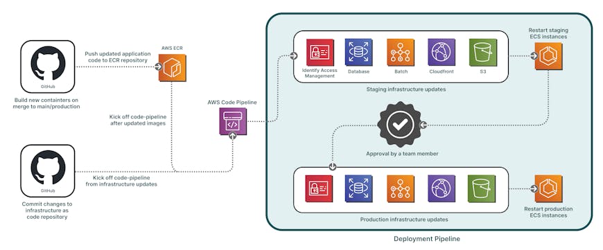 Deployment pipeline for infrastructure and application code for Cesium ion SaaS.