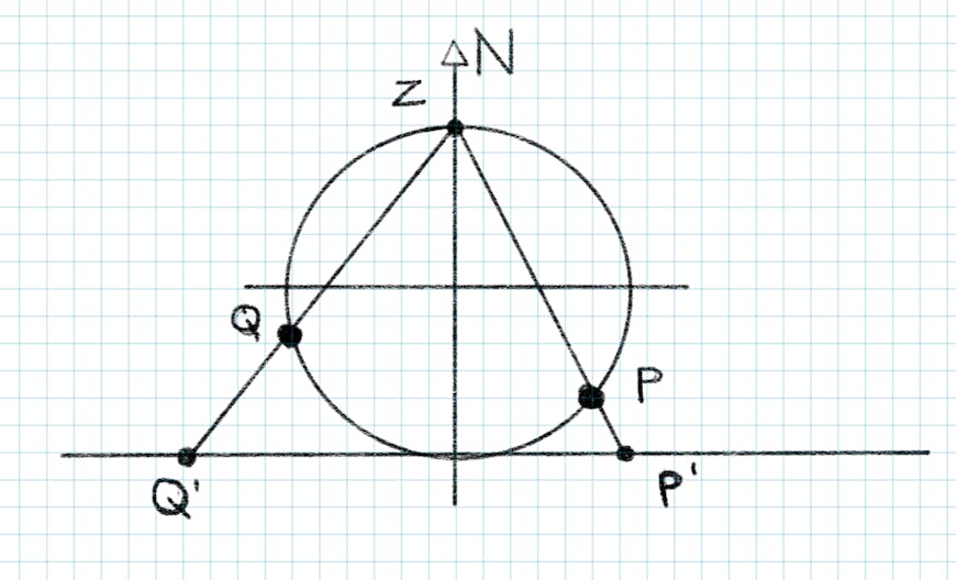 A stereographic projection of positions Q and P from the North Pole onto a plane at the South Pole.