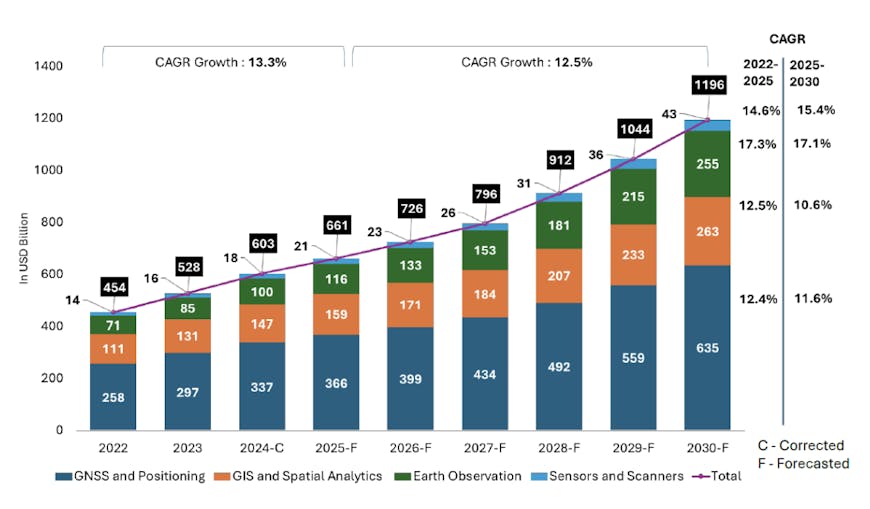 Global Geospatial Market Size and Forecast (2022-2030). Source: Geospatial Knowledge Infrastructure Readiness Index 2025 by Geospatial World.