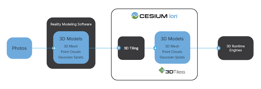 A data flow diagram showing importing 3D reality models to ion