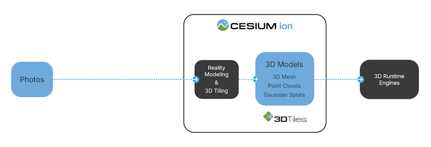 Uploading photos to Cesium ion using the new reality modeling feature. 