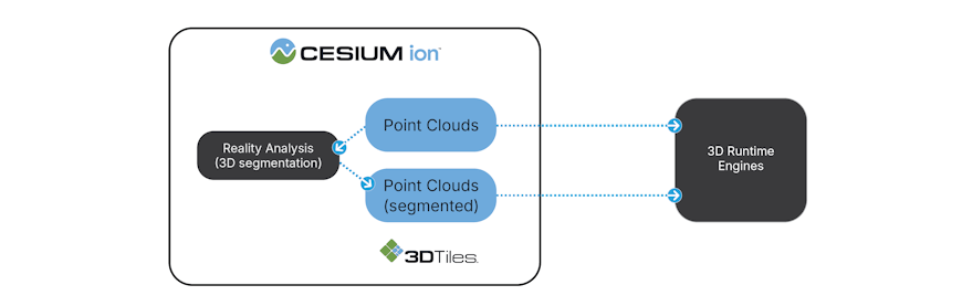 The flow of analysis processing in Cesium ion