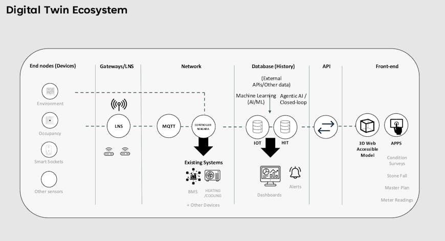 Diagram of the Blenheim Palace's digital twin ecosystem: end nodes, gateways, network, database, API, front-end
