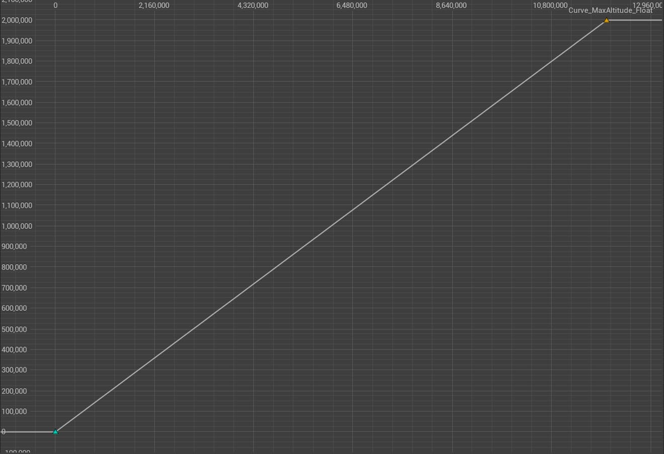 A screenshot showing the default Maximum Height by Distance Curve.