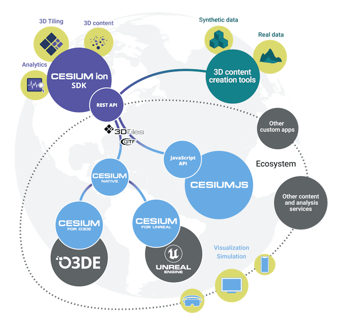 The Cesium ecosystem: Cesium ion, CesiumJS, Cesium for Unreal, and Cesium for O3DE