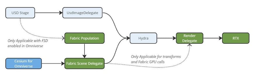 Cesium for Omniverse Rendering Architecture