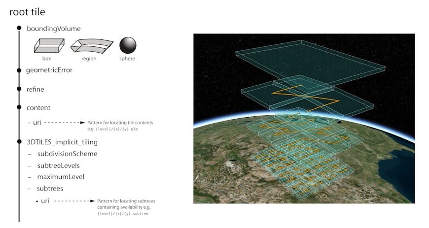 Left: implicit tiling structure in tileset JSON. Right: four levels of subdivision with Morton Z-order curve overlay.