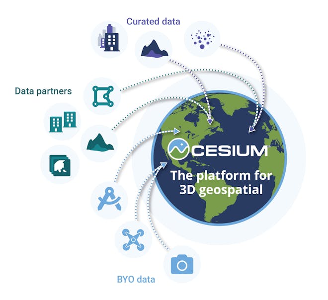 Types of Cesium data sources with arrows pointing to a globe