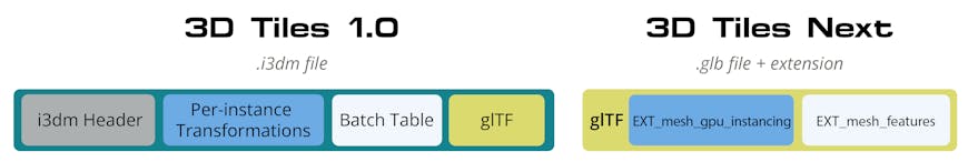 Left: 3D Tiles 1.0 with .i3dm for instancing glTF. Right: 3D Tiles Next with direct glTF reference using EXT_mesh_gpu_instancing for instancing and EXT_mesh_features to replace the Batch Table for storing metadata.