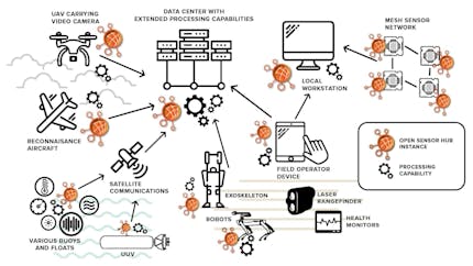 Diagram showing devices such as aircraft, UAVs, satellites, robots, floats, and smartphones connected with circular orange symbols representing OpenSensorHub instances and gear icons representing processing capability.