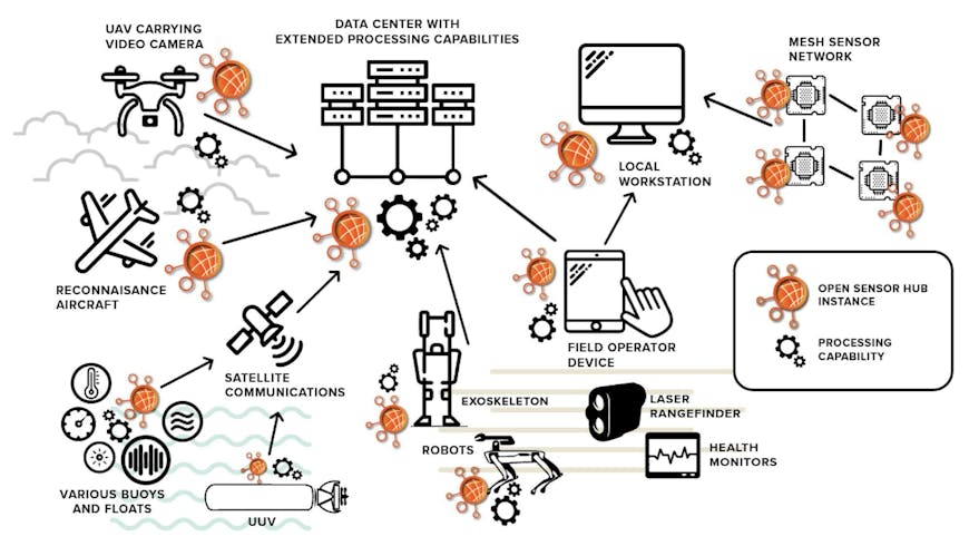 Diagram showing devices such as aircraft, UAVs, satellites, robots, floats, and smartphones connected with circular orange symbols representing OpenSensorHub instances and gear icons representing processing capability.