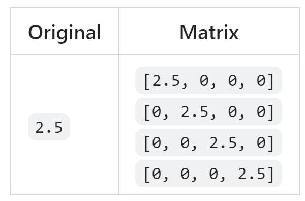 Cesium for Unreal tutorial: Upgrade to 2.0 Guide. Conversion between a scalar value and a matrix representation, where the value is stored in the diagonal.