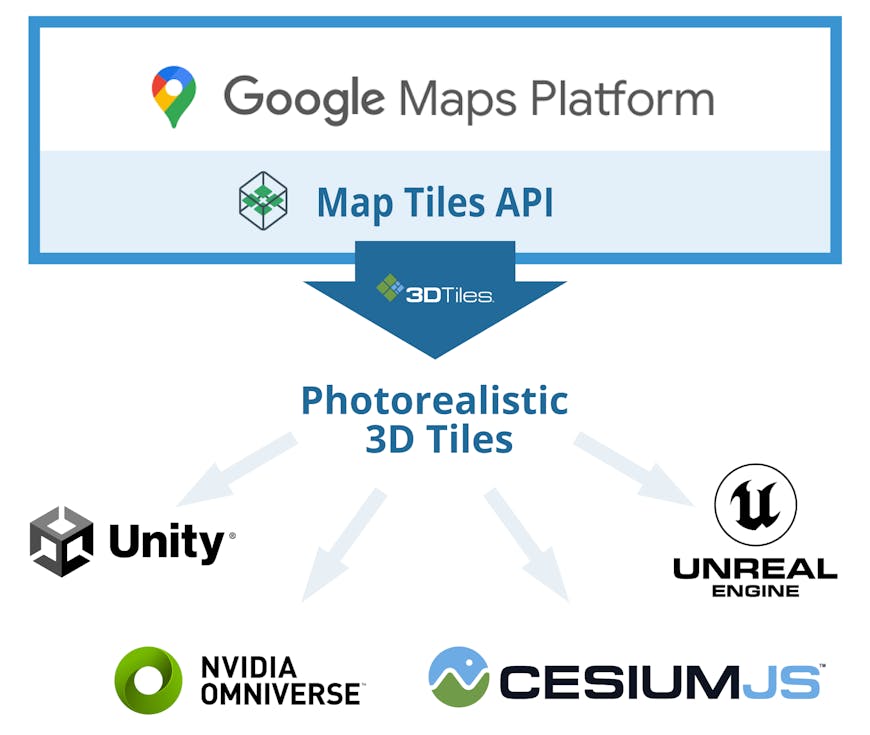 Google Maps Platform Map Tiles API diagram showing rendering flow to an open ecosystem of runtimes including CesiumJS, Unreal Engine, Unity, and NVIDIA Omniverse.