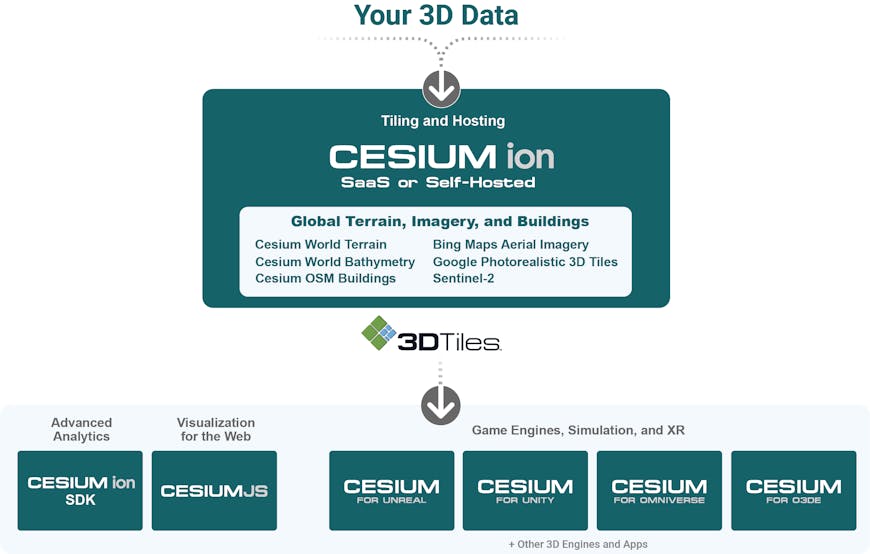 Cesium platform diagram