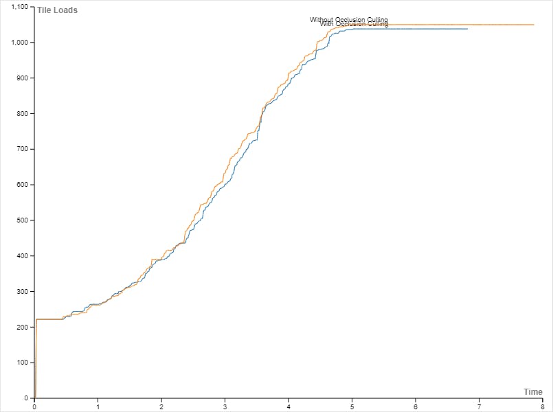 Fig 3.7: The tile loads for the scripted aerial flight in Fig 3.6, with and without occlusion culling. Aerial views, such as flying high over cities and terrain with deep unobstructed horizon views, do not typically benefit much from occlusion culling. In use cases where occlusion is rare, there is a slight, but almost imperceptible, compute overhead due to additional relatively simple occlusion checks. You may try disabling occlusion culling on the Cesium3DTileset actor to save on occlusion query overhead. 