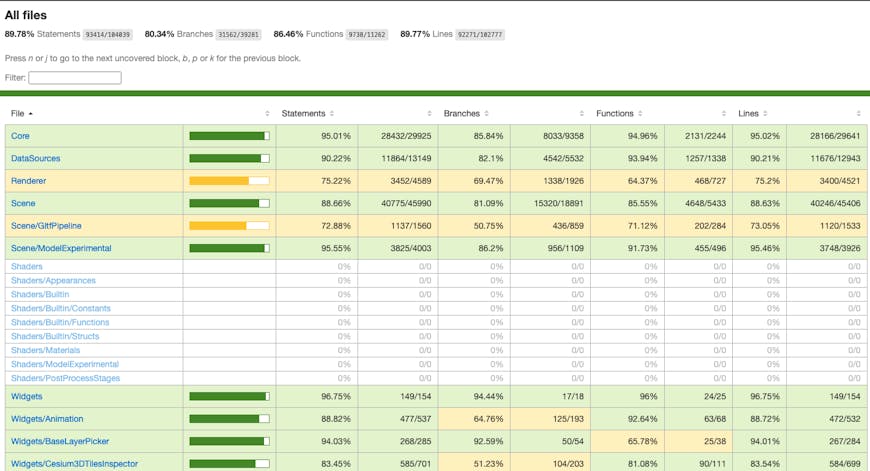 Interactive summary of code coverage across all unit tests from Karma's coverage reporter