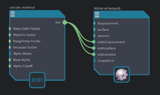 Cesium for Omniverse: Style by Properties. Select a Cesium PBR material node from the list and drag it into the material graph. Connect out to mdl:displacement, mdl:surface, and mdl:volume inputs of the Material node.