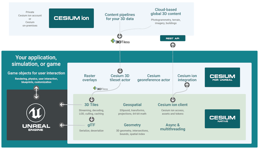 A diagram showing the integration of Cesium ion, Cesium for Unreal, Cesium Native, and Unreal Engine. 3D data formatted as 3D Tiles flows from ion into Cesium for Unreal, and then into UE. Cesium for Unreal is integrated with Cesium ion via the ion REST API. Cesium for Unreal provides raster overlays, the Cesium 3D tileset actor, the Cesium georeference actor, and the ion integration.
Cesium for Unreal is built on top of Cesium Native, which provides 3D Tiles and glTF, geospatial data, and geometry. It is integrated with Cesium ion via the API, and supports async and multithreaded processing.