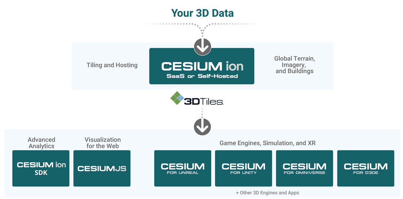 Cesium Product ecosystem diagram