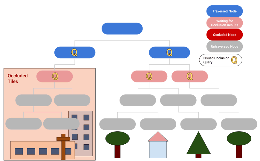 Fig 2.4: We wait to traverse past tiles that have pending occlusion results.