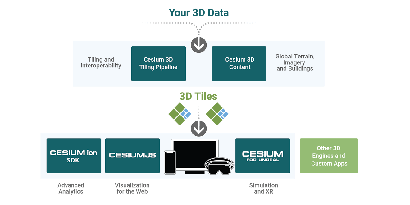 Cesium on-premises platform components: 3D Tiling Platform and Cesium 3D Content, CesiumJS, Cesium for Unreal