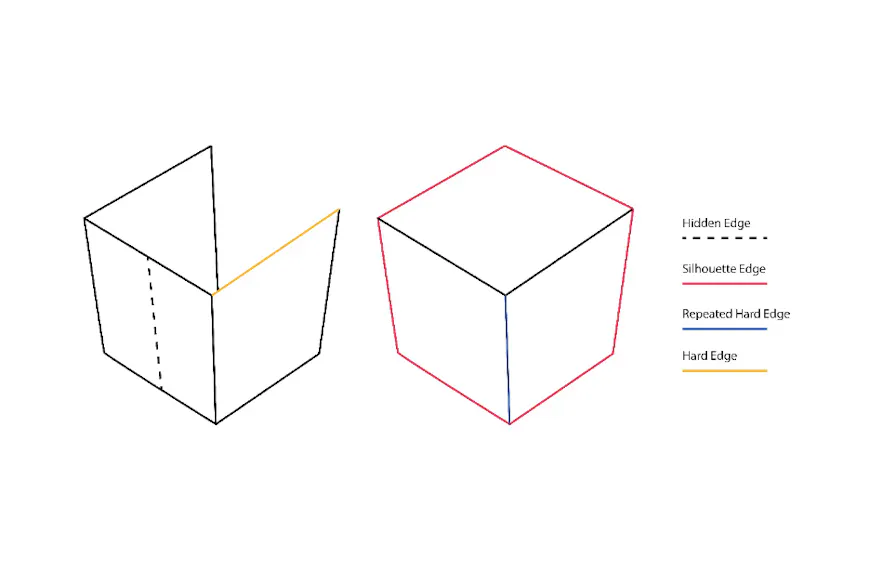 Example image outlining how the various types of edges work