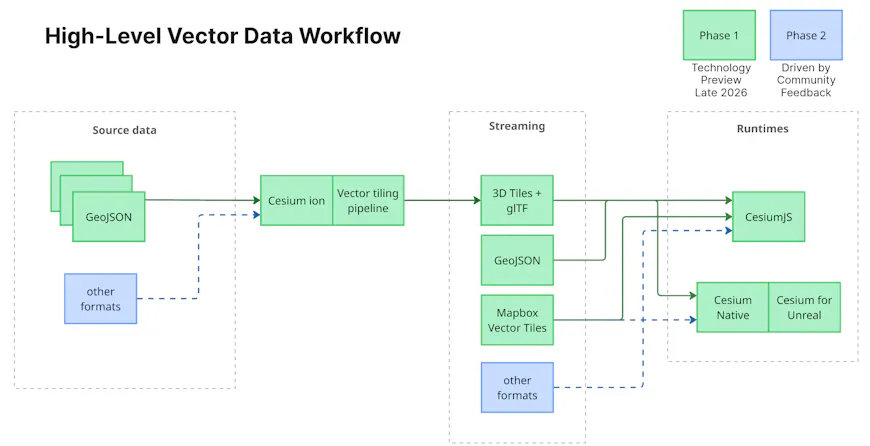 Vector data workflow for Cesium