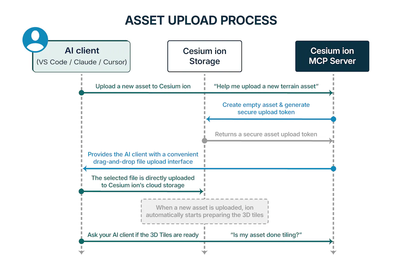 MCP asset upload process diagram