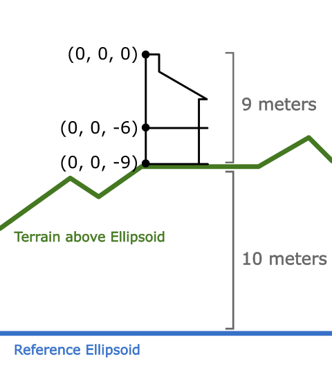 On-premises models heights