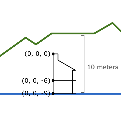 On-premises models wrongHeightTerrain