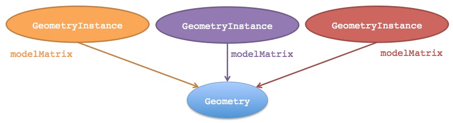 Creating entities geometryinstance