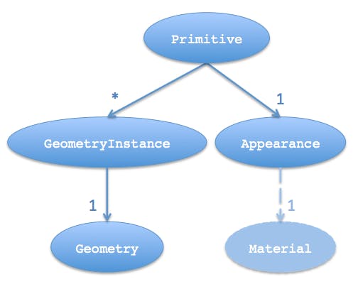 Geometry and appearances highleveldesign