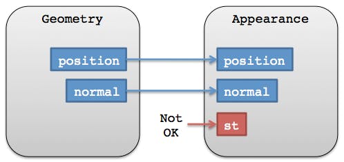 Geometry and appearances notCompatible
