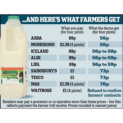 daily mail milk