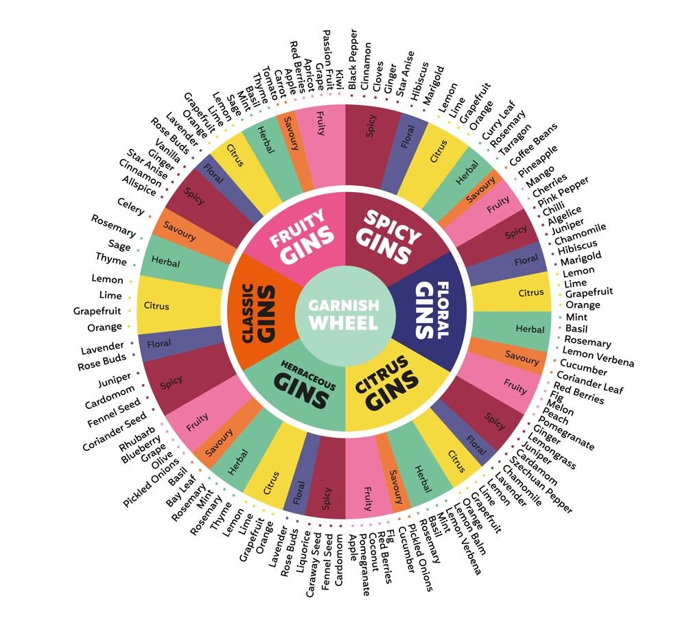 The ultimate gin garnish guide! Find the perfect garnish to pair with