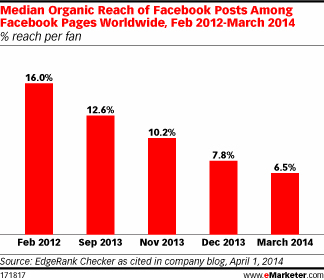 facebook organic reach