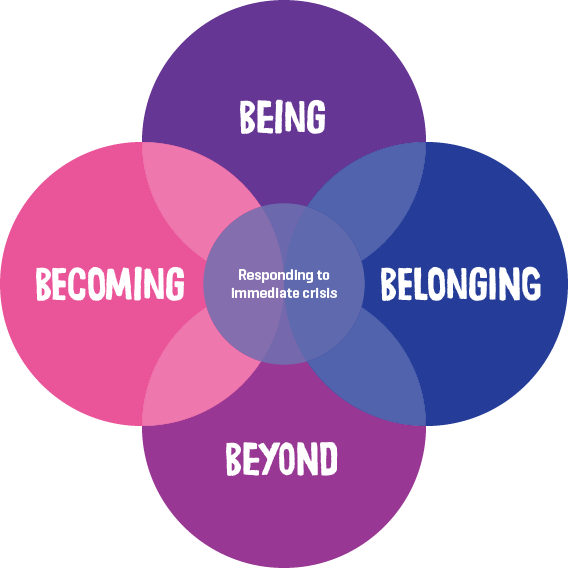 How We Work - Being, Becoming, Belonging & Beyond | Changing Lives