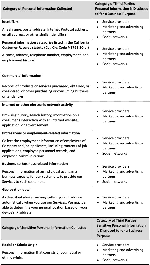 table of privacy policy terms, discussing the category of Information collected along with It's third party disclosures