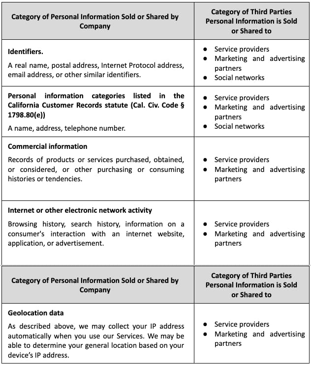 table of privacy policy terms, discussing the category of Information sold and shared along with It's third party disclosures