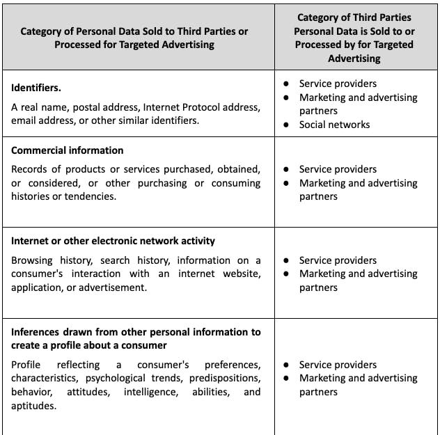 table of privacy policy terms, discussing the category of Information sold and shared along with It's third party disclosures