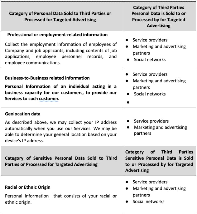table of privacy policy terms, discussing the category of Information sold and shared along with It's third party disclosures