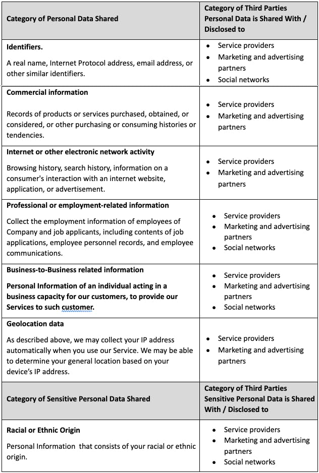 table of privacy policy terms, discussing the category of Information sold and shared along with It's third party disclosures