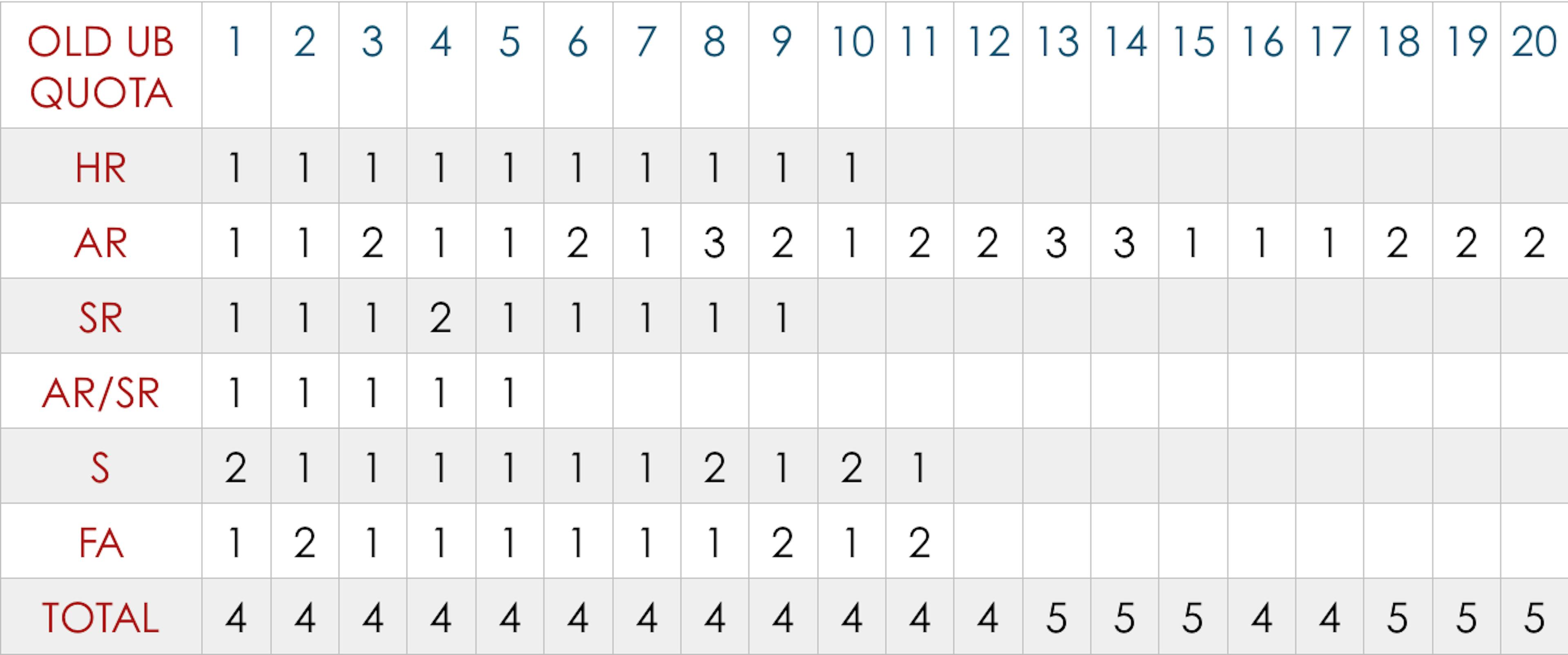 Graphic laying out the old Upper Bracket Referee Quota