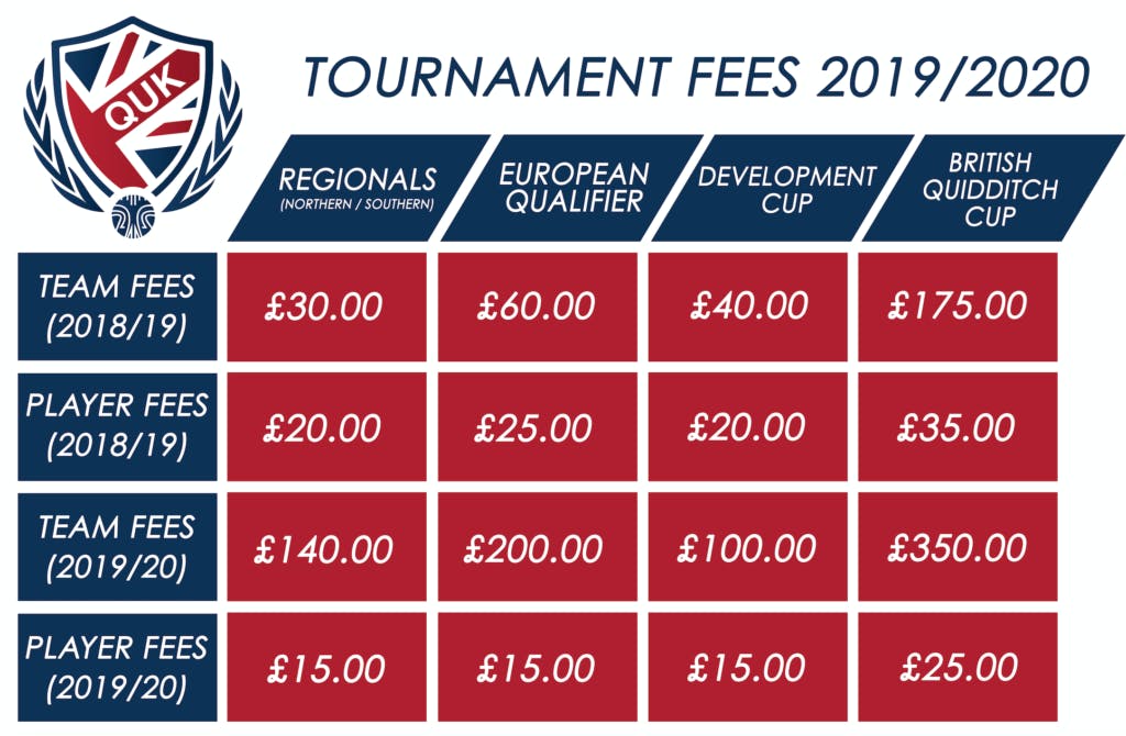 A grid of the various tournament fees for 2019/2020