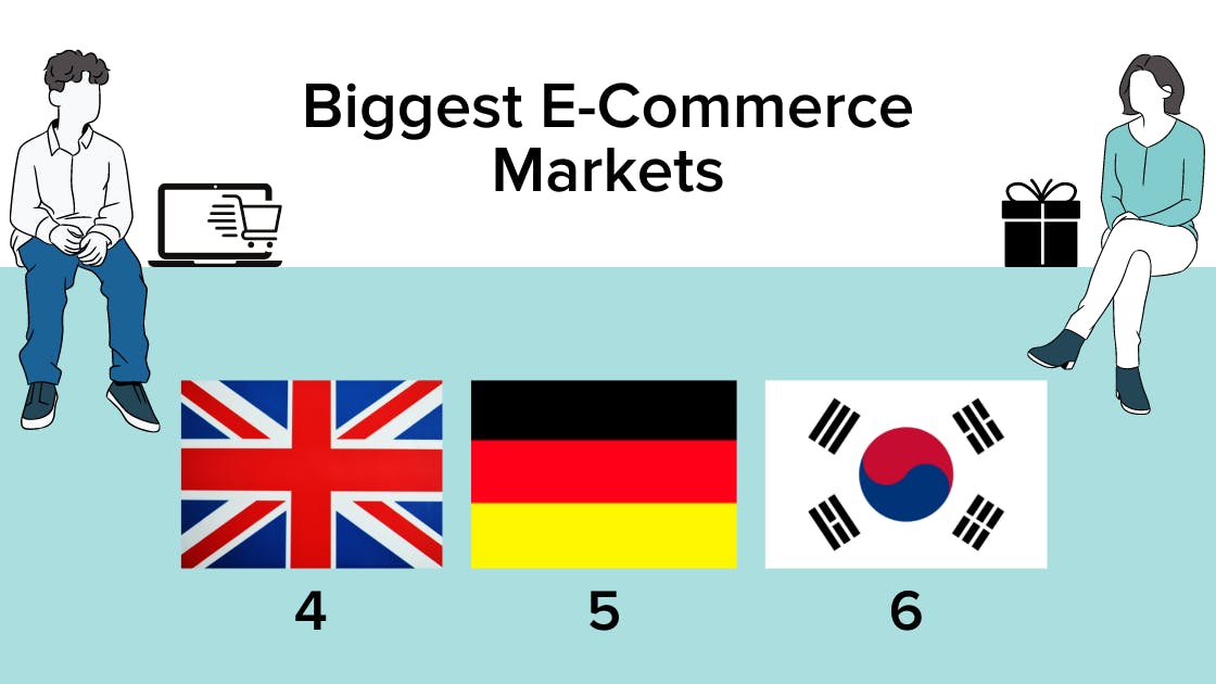Biggest E-Commerce markets