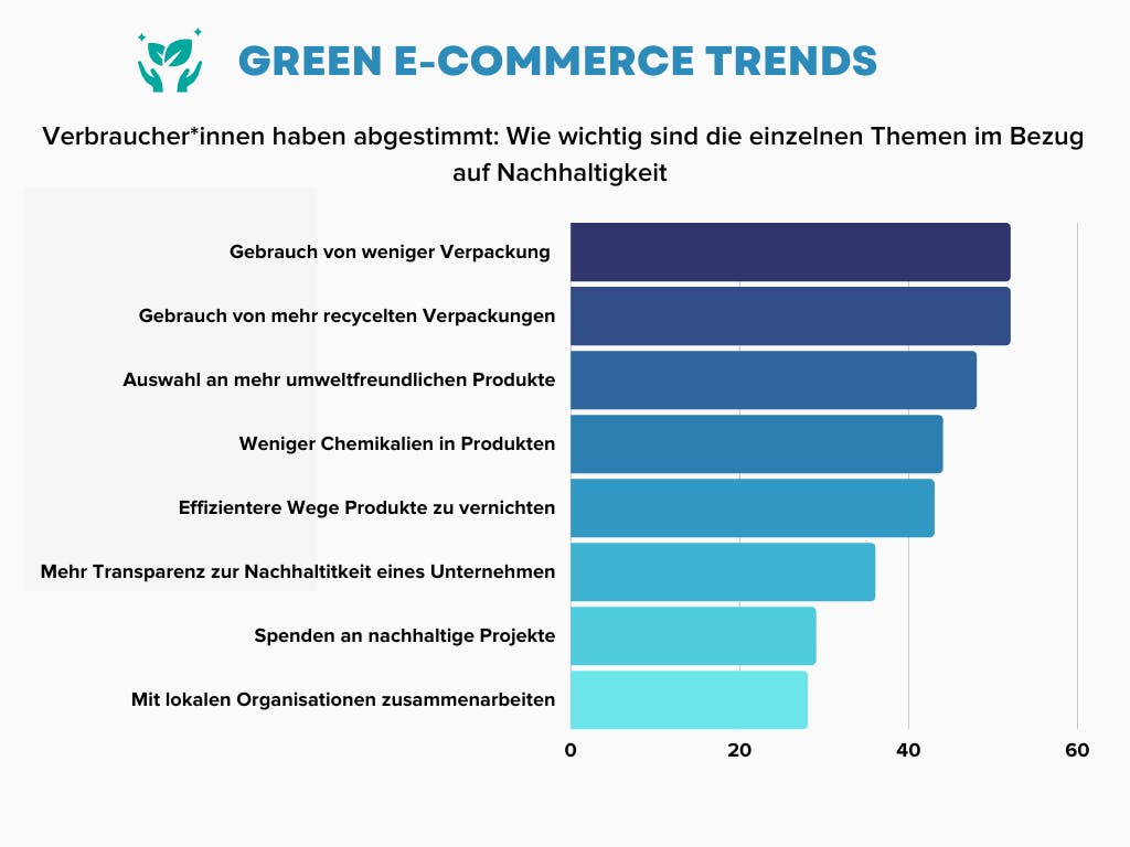 Grafik: Verbraucher*innen haben abgestimmt: Wie wichtig sind die einzelnen Themen im Bezug auf Nachhaltigkeit