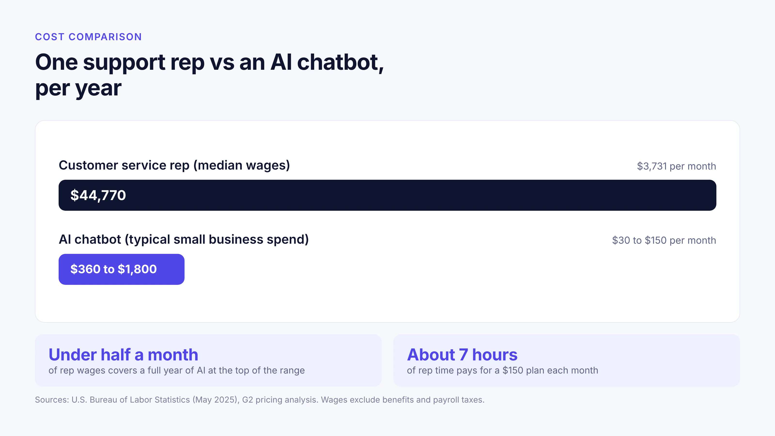 Customer service rep vs AI chatbot cost comparison